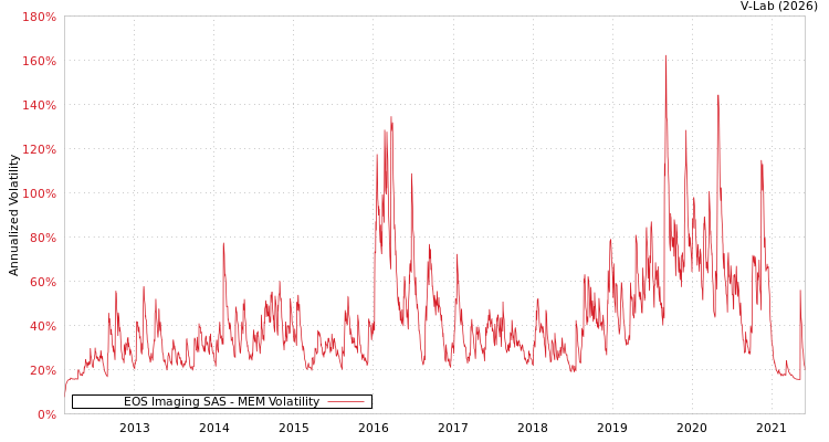 graph of EOS Imaging SAS MEM