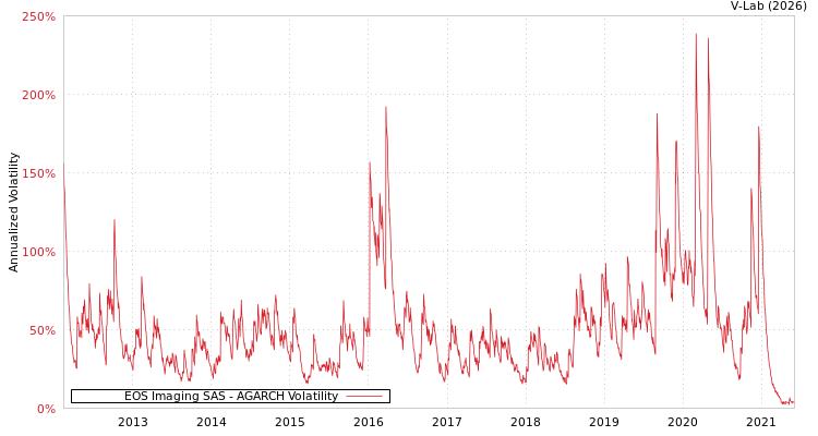graph of EOS Imaging SAS AGARCH
