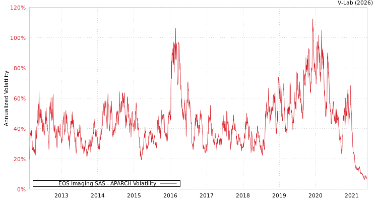graph of EOS Imaging SAS APARCH