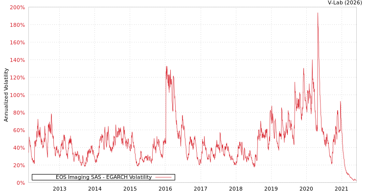 graph of EOS Imaging SAS EGARCH
