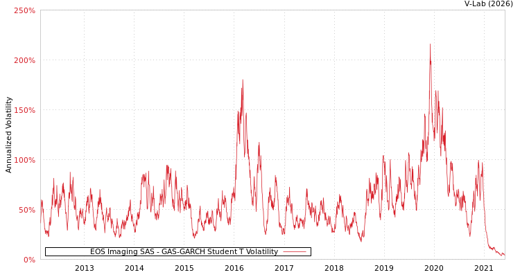 graph of EOS Imaging SAS GAS-GARCH-T