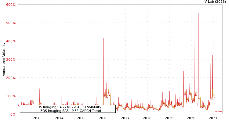 graph of EOS Imaging SAS MF2-GARCH