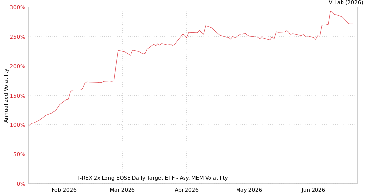 graph of T-REX 2x Long EOSE Daily Target ETF AMEM