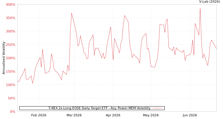 graph of T-REX 2x Long EOSE Daily Target ETF APMEM