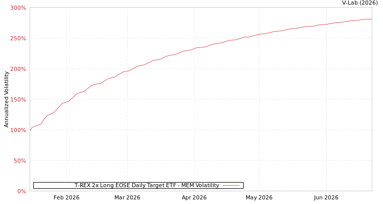 graph of T-REX 2x Long EOSE Daily Target ETF MEM