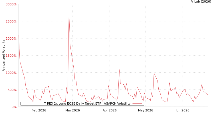 graph of T-REX 2x Long EOSE Daily Target ETF AGARCH