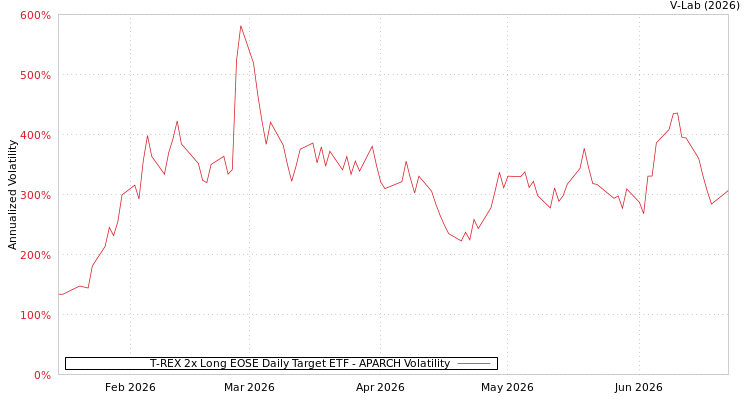 graph of T-REX 2x Long EOSE Daily Target ETF APARCH