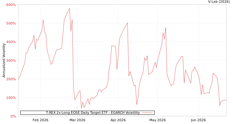 graph of T-REX 2x Long EOSE Daily Target ETF EGARCH