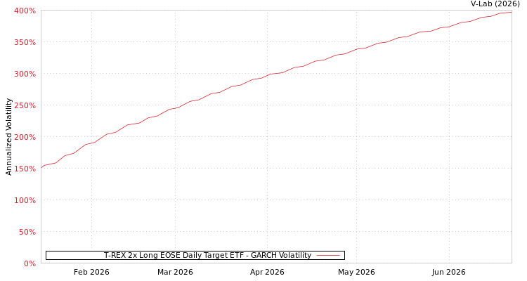 graph of T-REX 2x Long EOSE Daily Target ETF GARCH