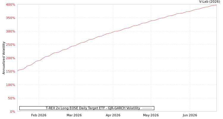 graph of T-REX 2x Long EOSE Daily Target ETF GJR-GARCH