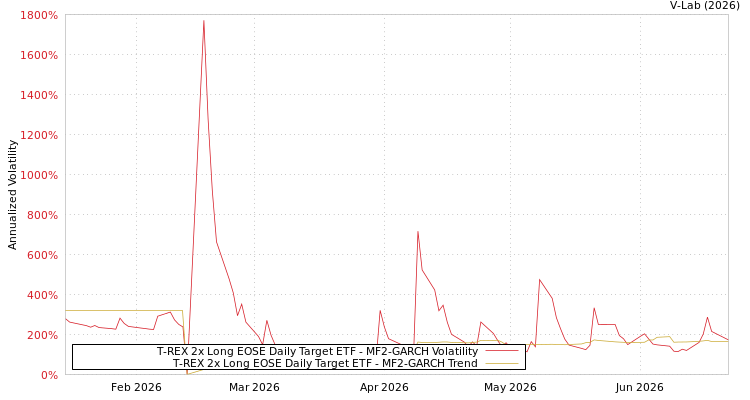 graph of T-REX 2x Long EOSE Daily Target ETF MF2-GARCH