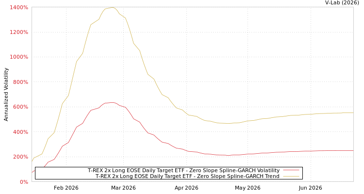 graph of T-REX 2x Long EOSE Daily Target ETF S0GARCH