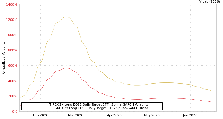 graph of T-REX 2x Long EOSE Daily Target ETF SGARCH