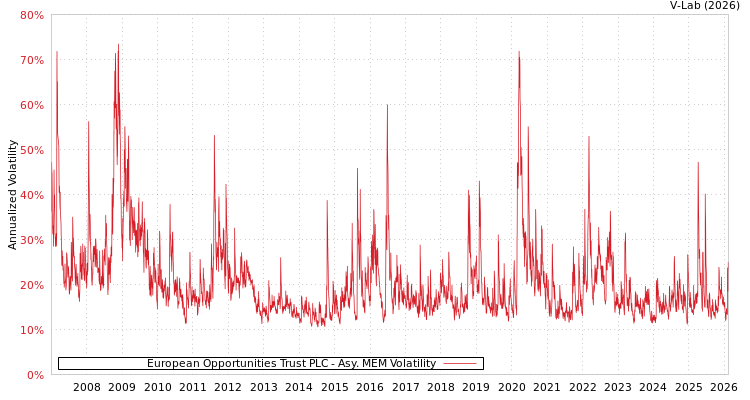 graph of European Opportunities Trust PLC AMEM