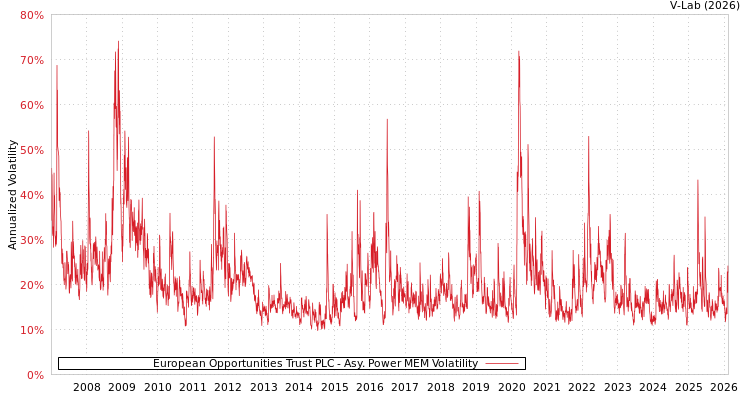 graph of European Opportunities Trust PLC APMEM