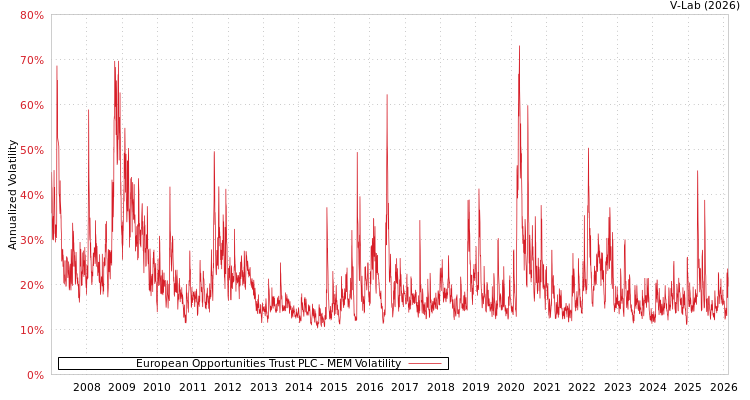 graph of European Opportunities Trust PLC MEM