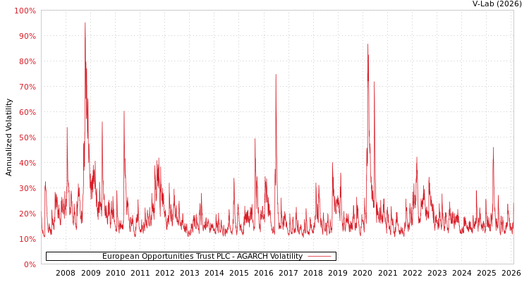 graph of European Opportunities Trust PLC AGARCH