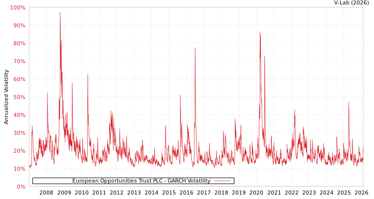 graph of European Opportunities Trust PLC GARCH
