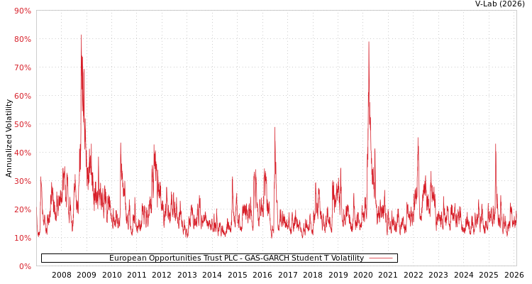 graph of European Opportunities Trust PLC GAS-GARCH-T
