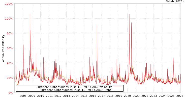 graph of European Opportunities Trust PLC MF2-GARCH