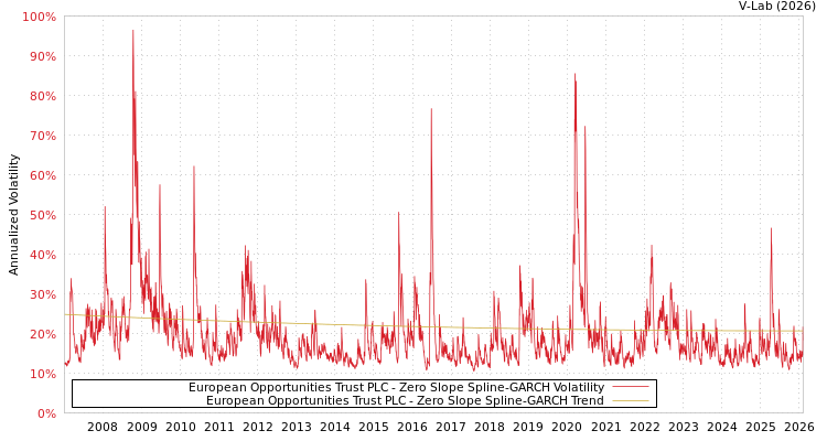 graph of European Opportunities Trust PLC S0GARCH
