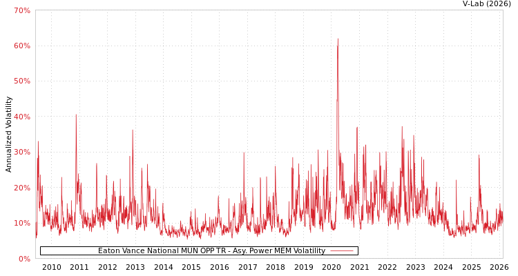 graph of Eaton Vance National MUN OPP TR APMEM