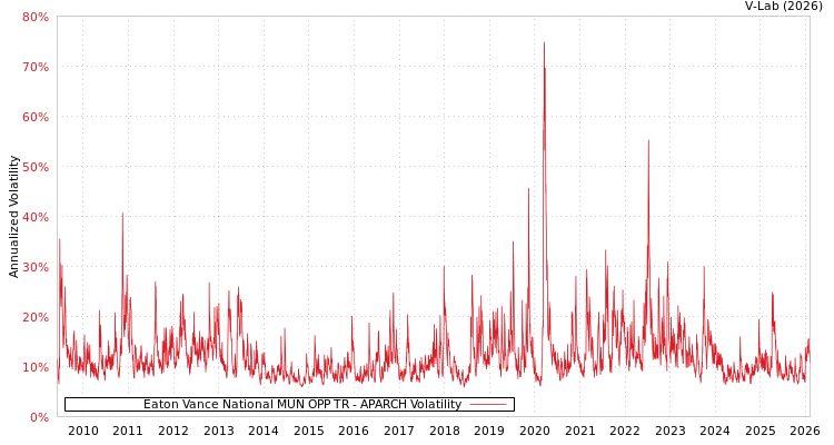 graph of Eaton Vance National MUN OPP TR APARCH