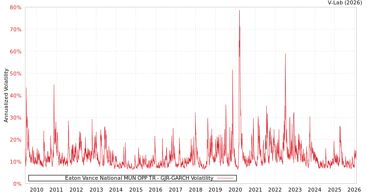 graph of Eaton Vance National MUN OPP TR GJR-GARCH