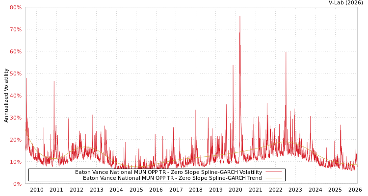 graph of Eaton Vance National MUN OPP TR S0GARCH