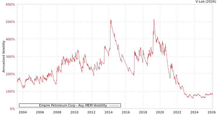 graph of Empire Petroleum Corp AMEM