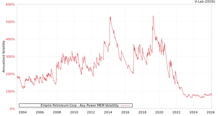 graph of Empire Petroleum Corp APMEM