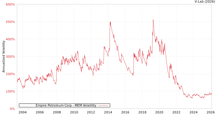graph of Empire Petroleum Corp MEM