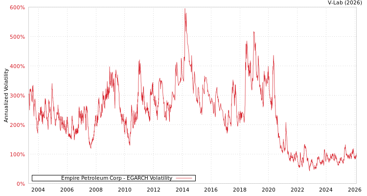 graph of Empire Petroleum Corp EGARCH