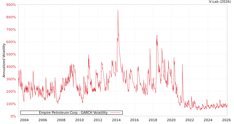 graph of Empire Petroleum Corp GARCH
