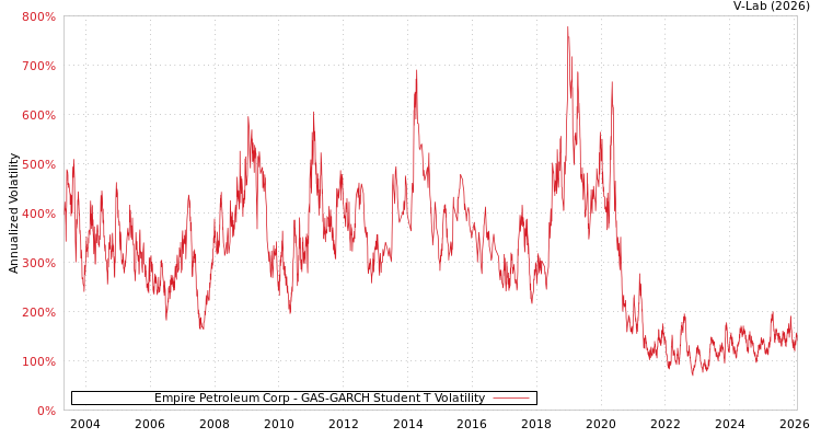 graph of Empire Petroleum Corp GAS-GARCH-T