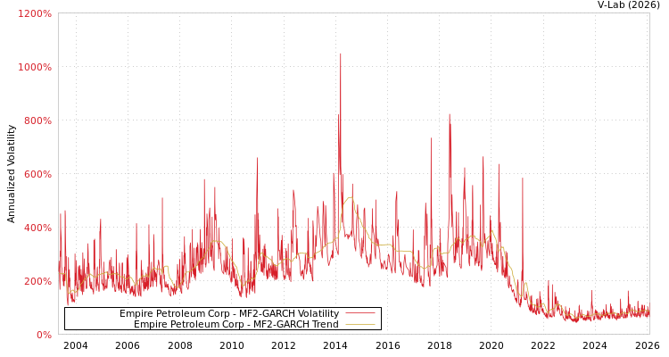 graph of Empire Petroleum Corp MF2-GARCH