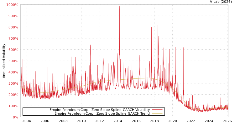 graph of Empire Petroleum Corp S0GARCH