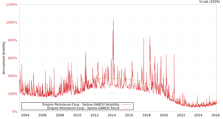 graph of Empire Petroleum Corp SGARCH
