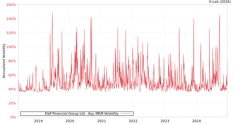graph of E&P Financial Group Ltd AMEM