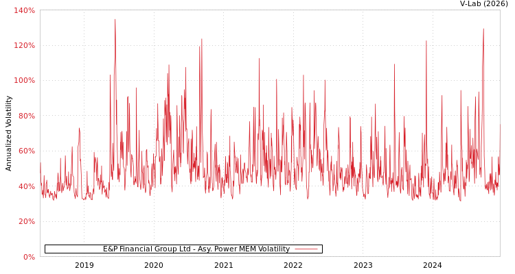 graph of E&P Financial Group Ltd APMEM