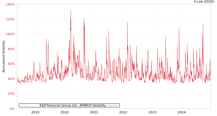 graph of E&P Financial Group Ltd APARCH