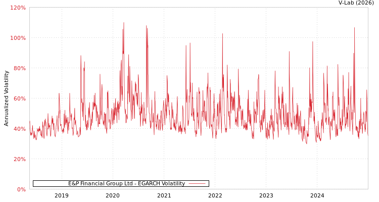 graph of E&P Financial Group Ltd EGARCH