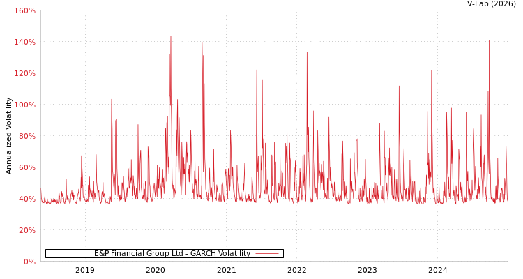 graph of E&P Financial Group Ltd GARCH