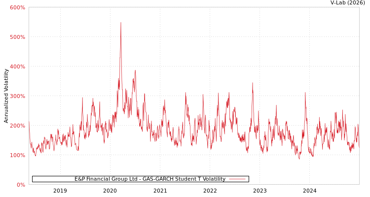 graph of E&P Financial Group Ltd GAS-GARCH-T
