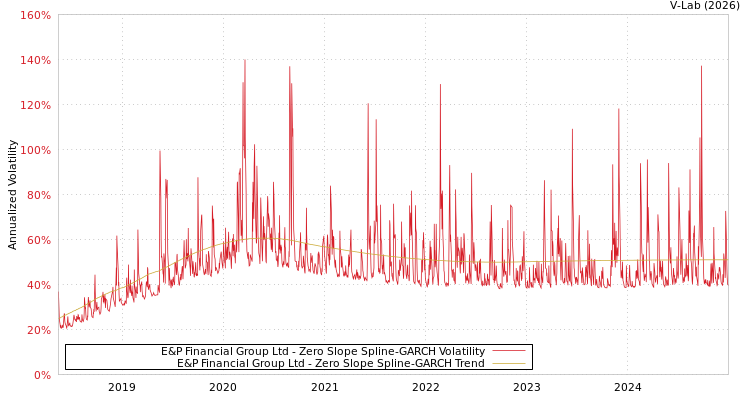 graph of E&P Financial Group Ltd S0GARCH