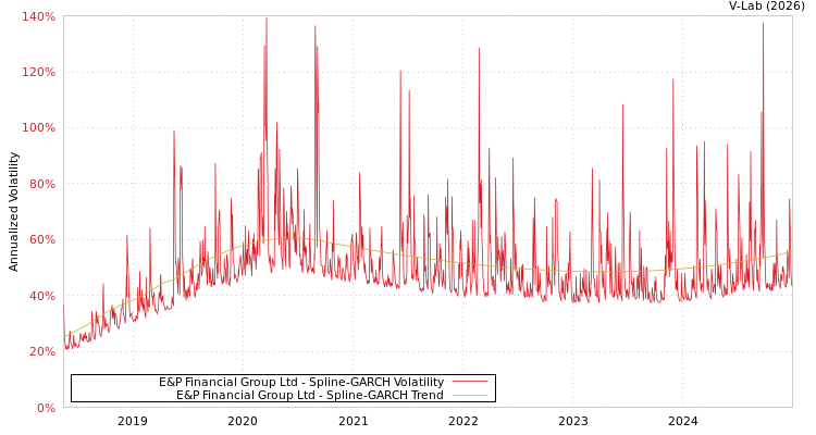 graph of E&P Financial Group Ltd SGARCH