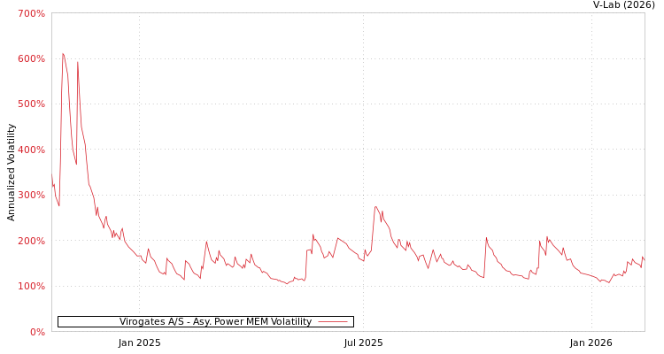 graph of Virogates A/S APMEM