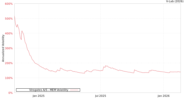 graph of Virogates A/S MEM