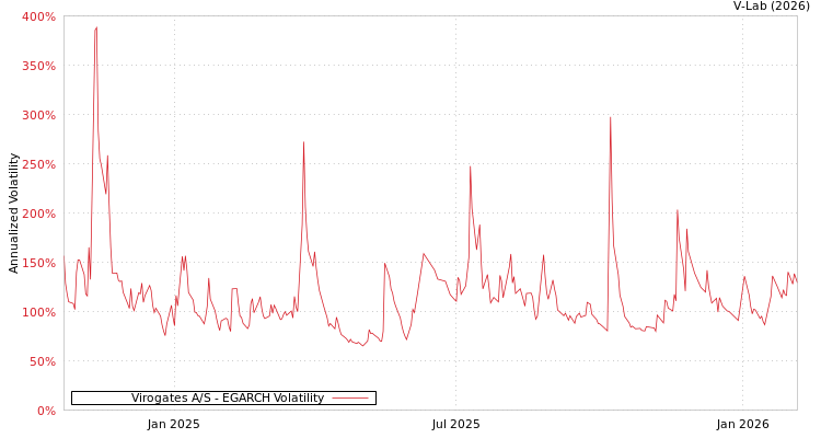 graph of Virogates A/S EGARCH