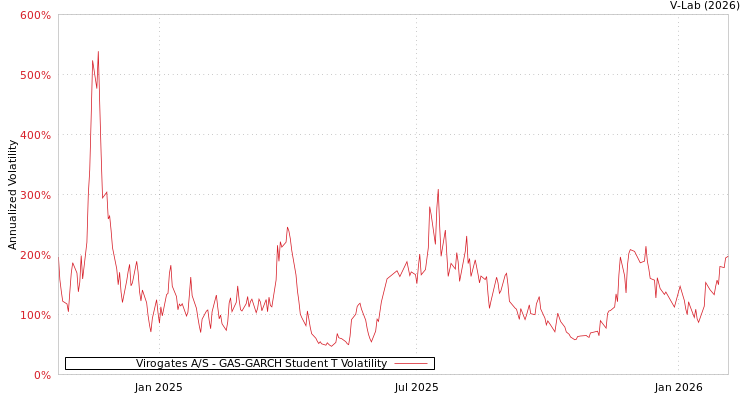 graph of Virogates A/S GAS-GARCH-T